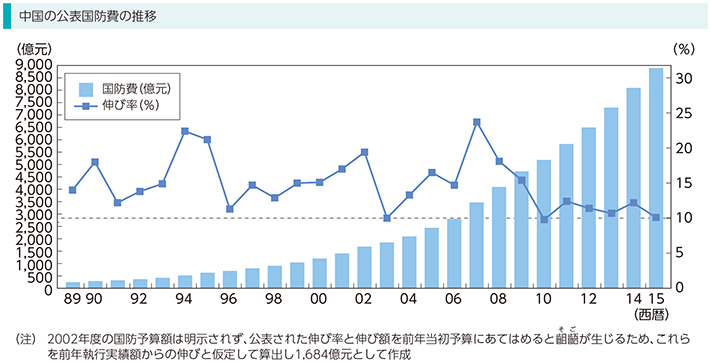 中国の公表国防費の推移