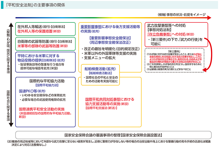 「平和安全法制」の主要事項の関係
