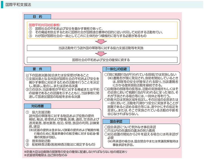 国際平和支援法