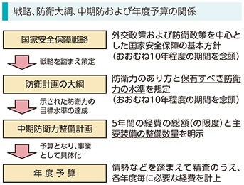 戦略、防衛大綱、中期防および年度予算の関係