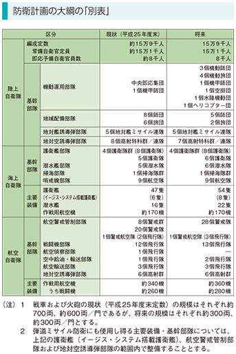 防衛計画の大綱の「別表」