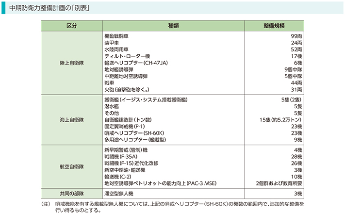 中期防衛力整備計画の「別表」