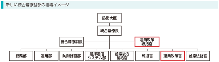 新しい統合幕僚監部の組織イメージ図