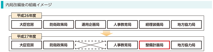 内局改編後の組織イメージ図