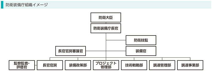 防衛装備庁組織イメージ図