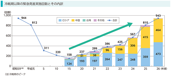 冷戦期以降の緊急発進実施回数とその内訳