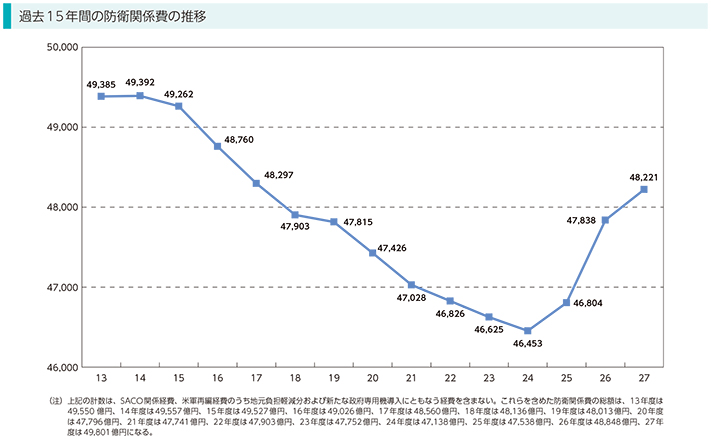 過去15年間の防衛関係費の推移