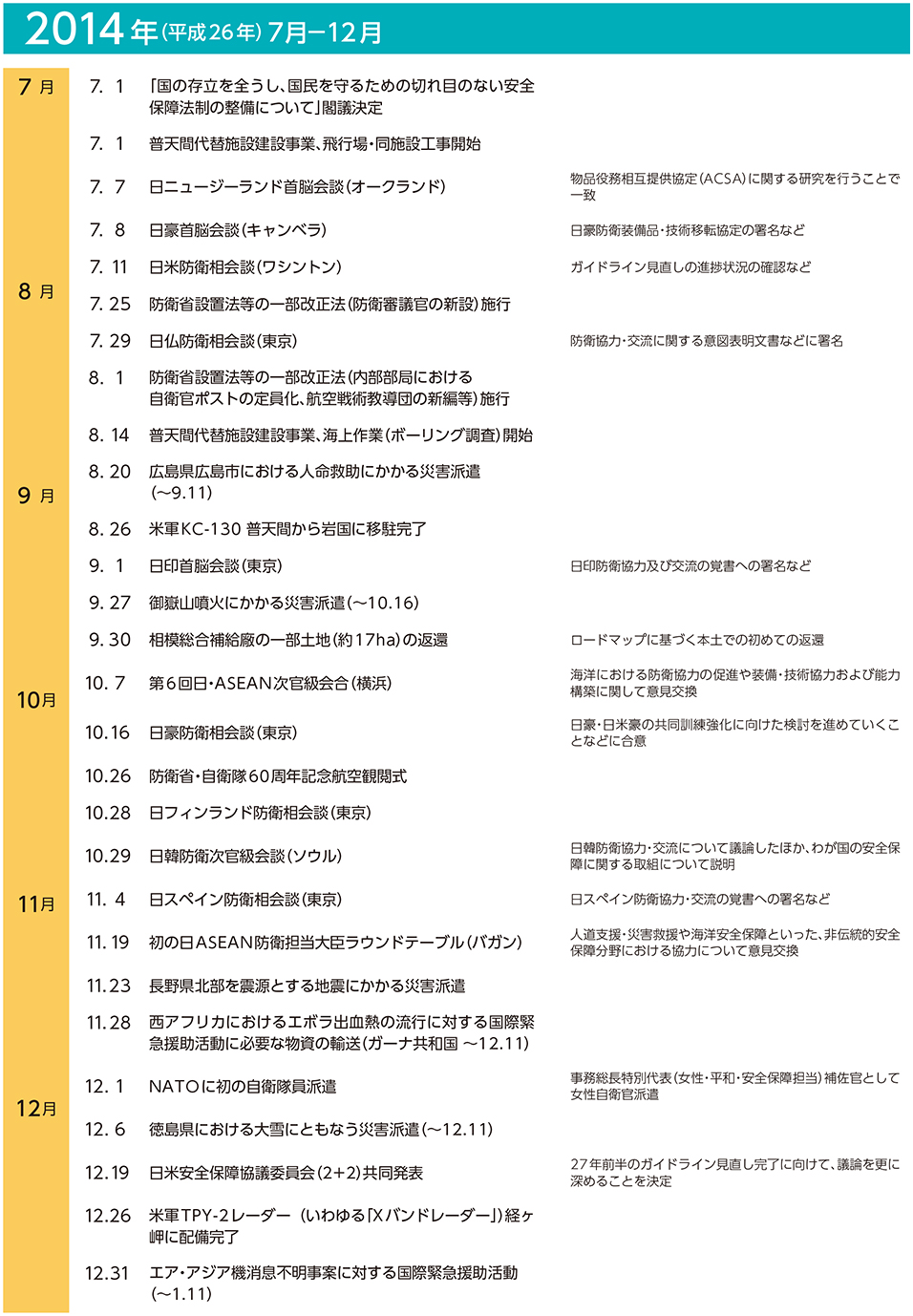 日本の防衛　この一年の表(1)