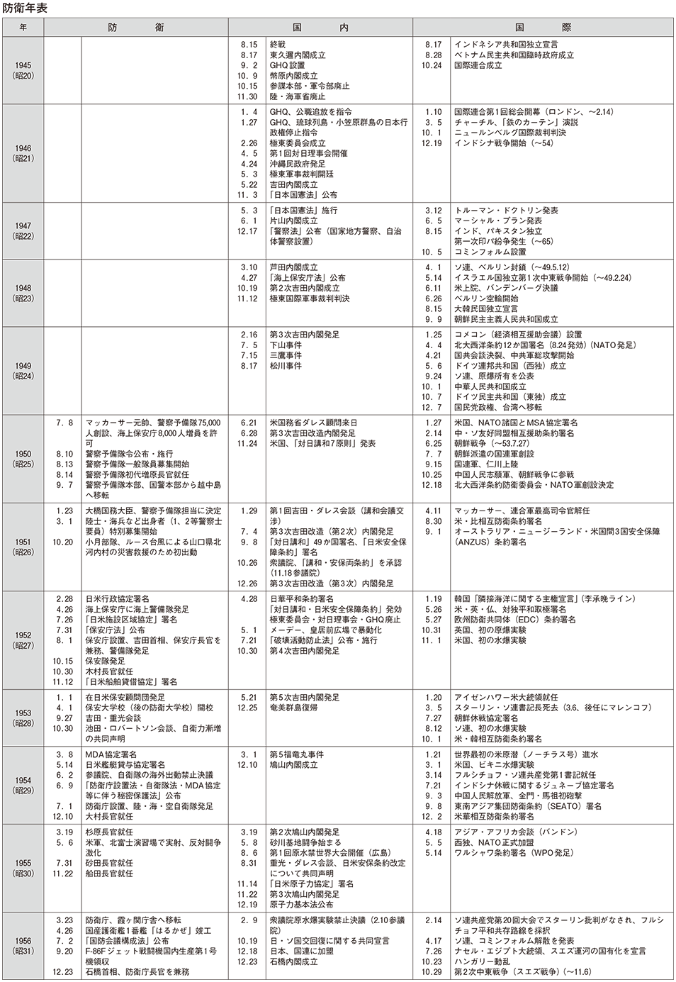 防衛年表(1)