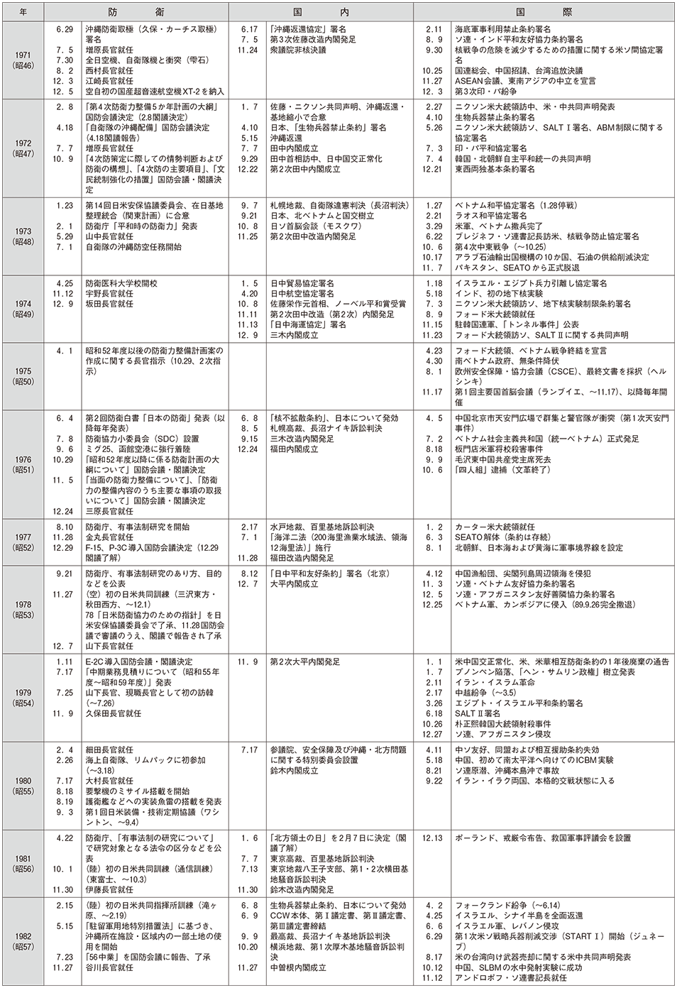 防衛年表(3)