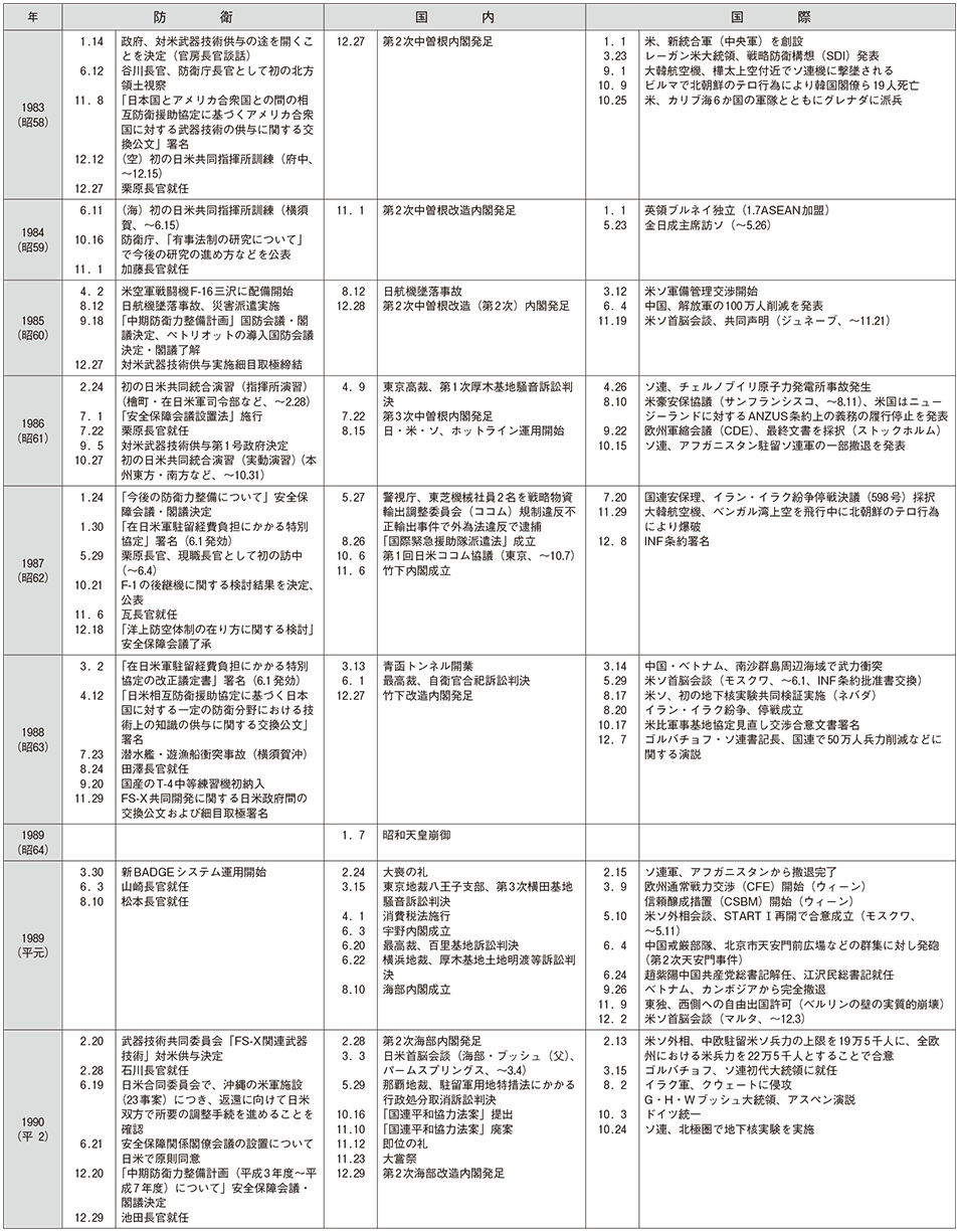 防衛年表(4)