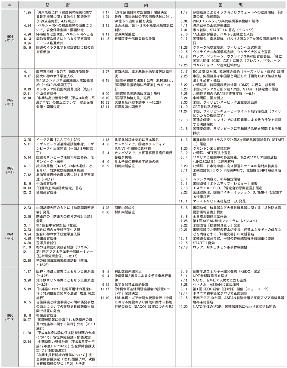 防衛年表(5)