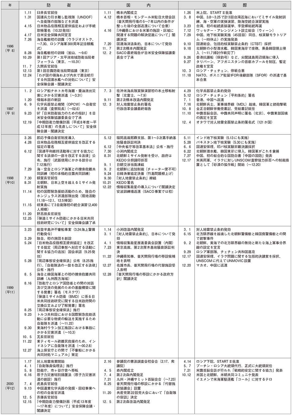 防衛年表(6)