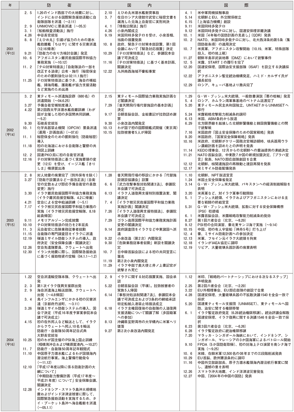 防衛年表(7)