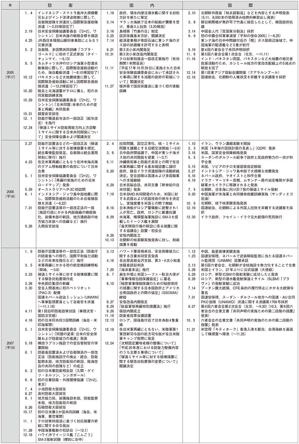 防衛年表(8)