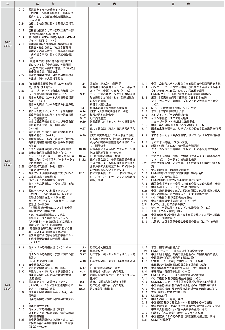 防衛年表(10)