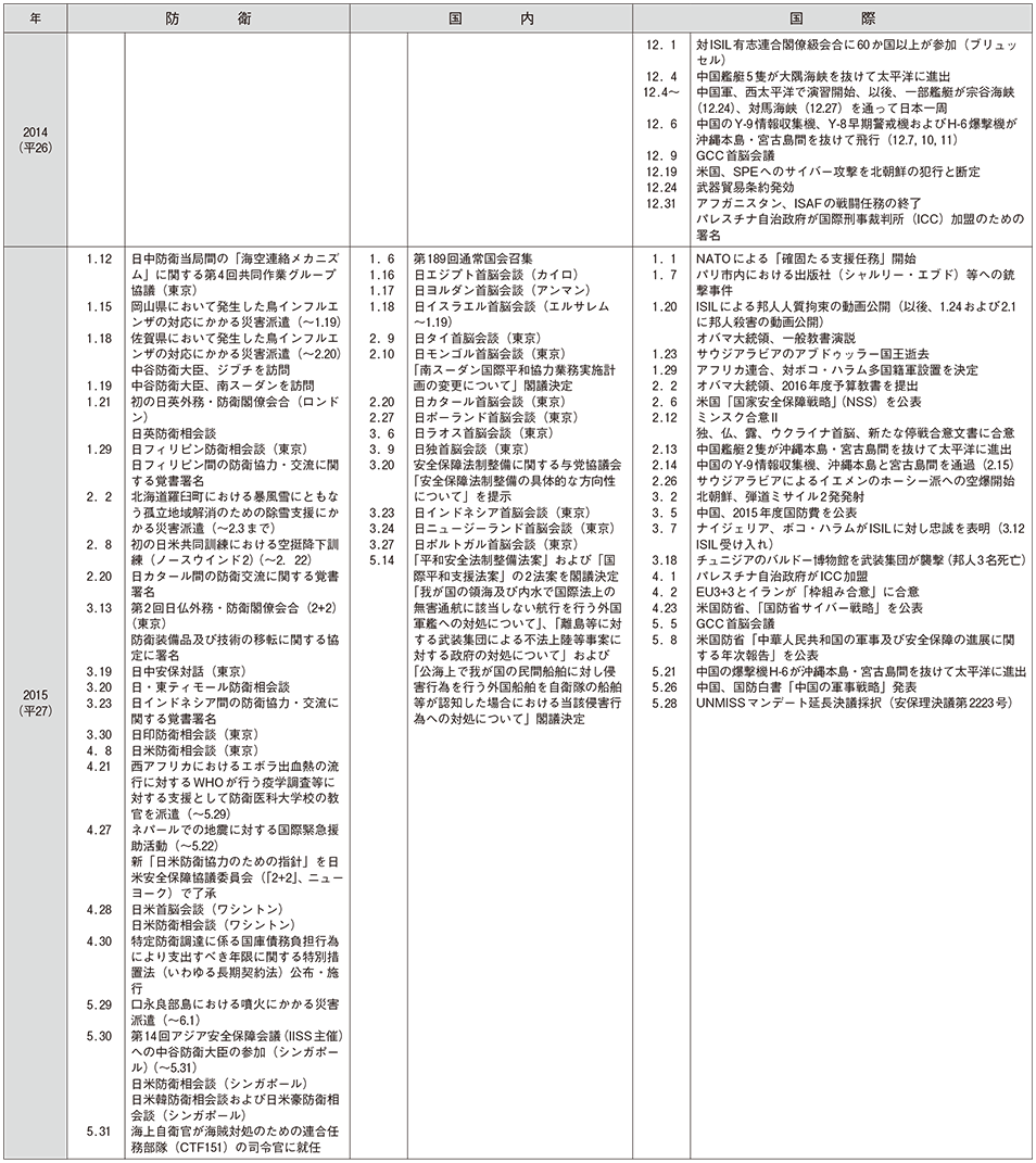 防衛年表(13)