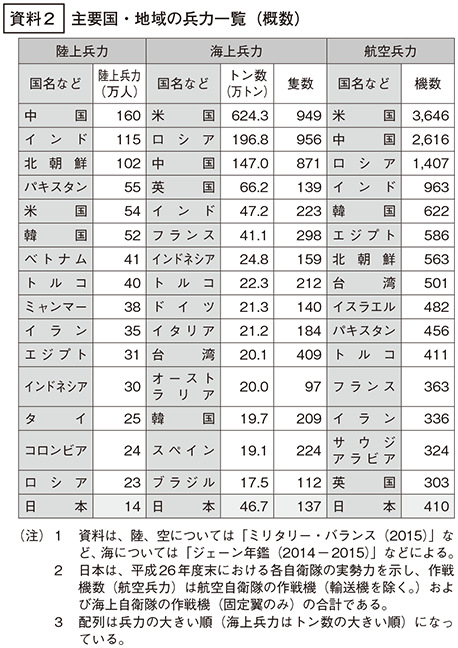 資料2の表