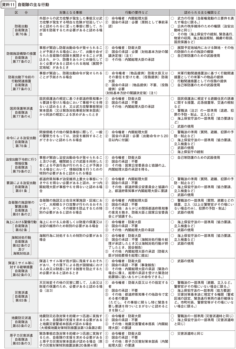 資料11の表(1)