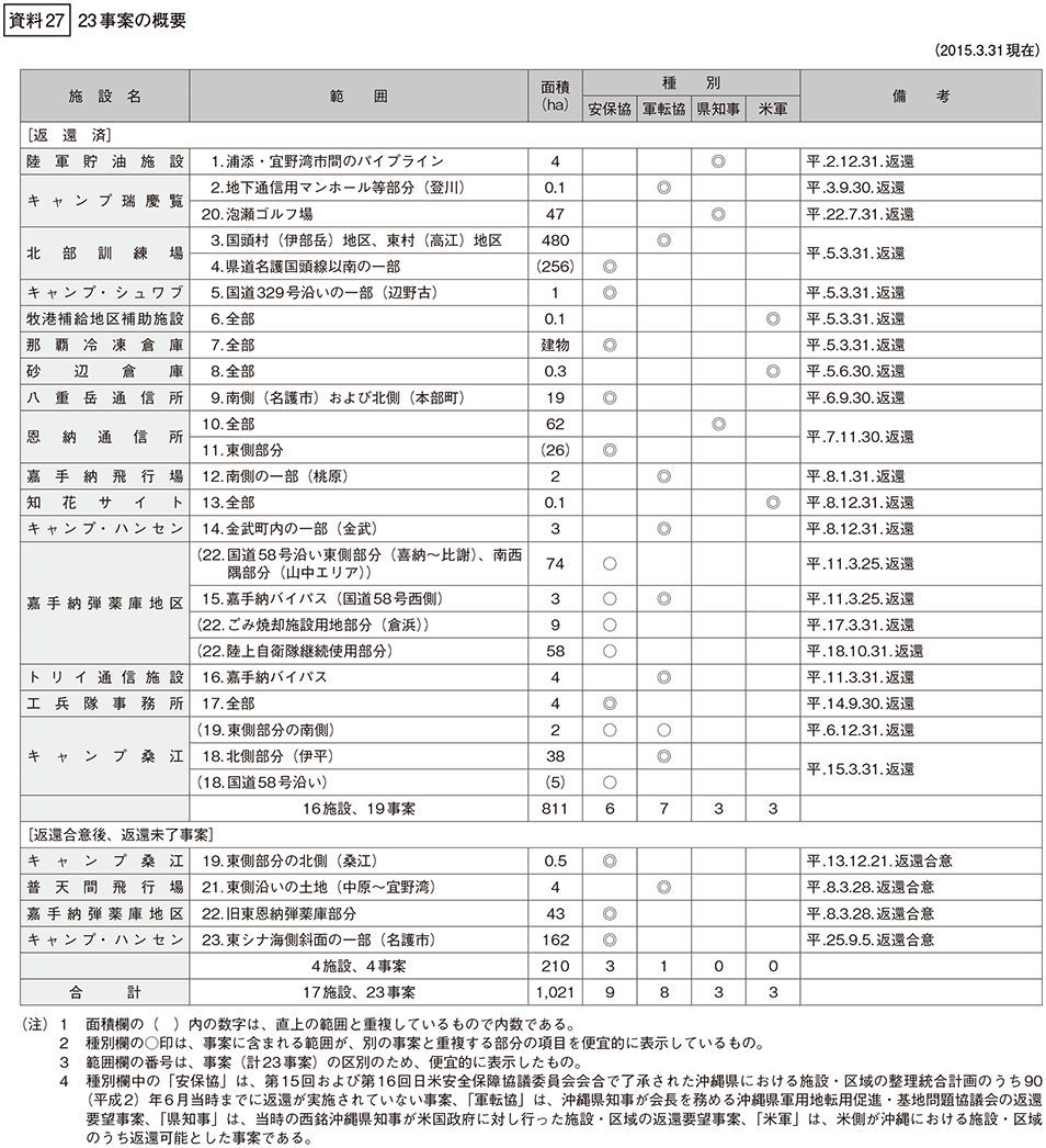 資料27の表