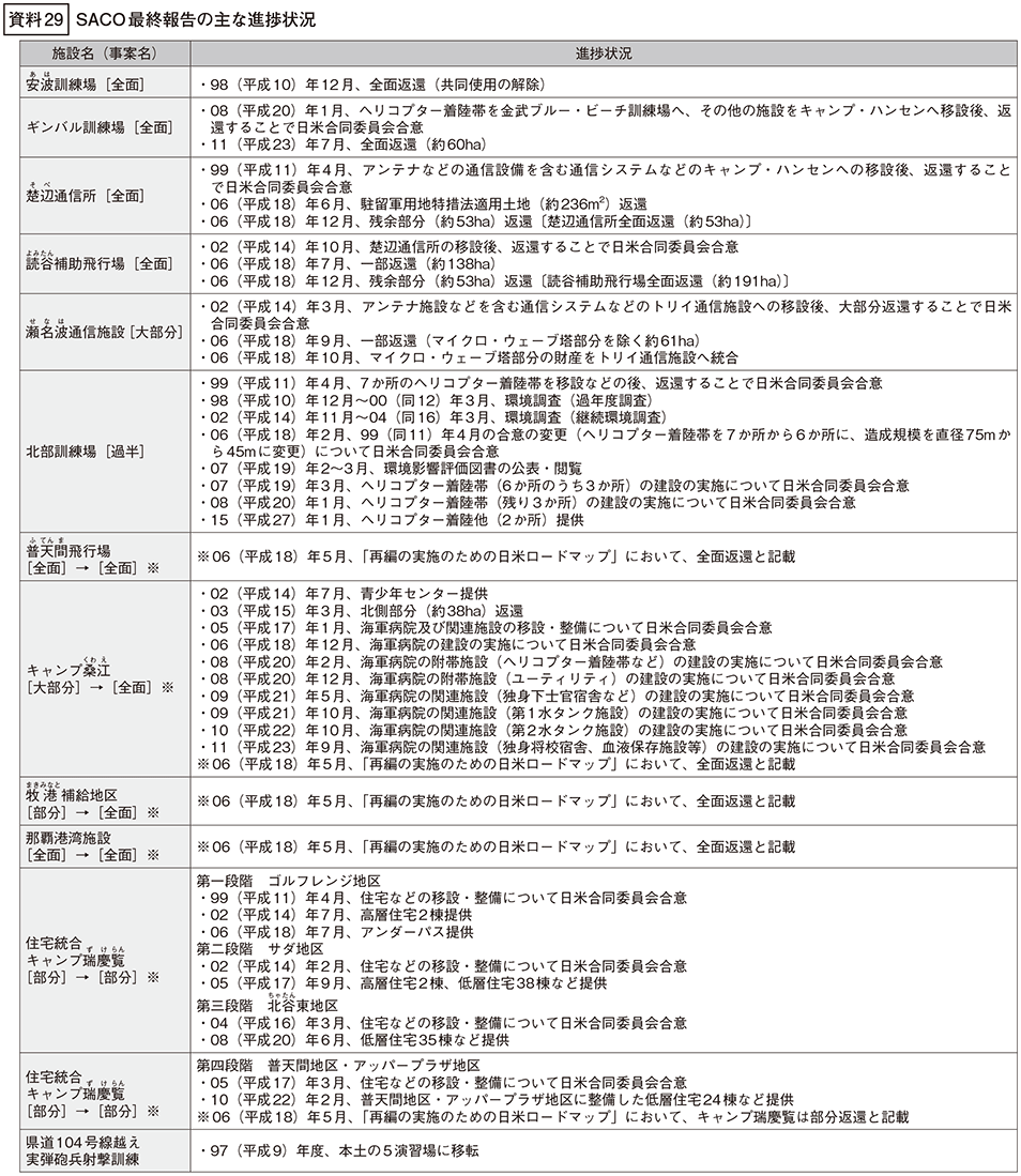 資料29の表(1)