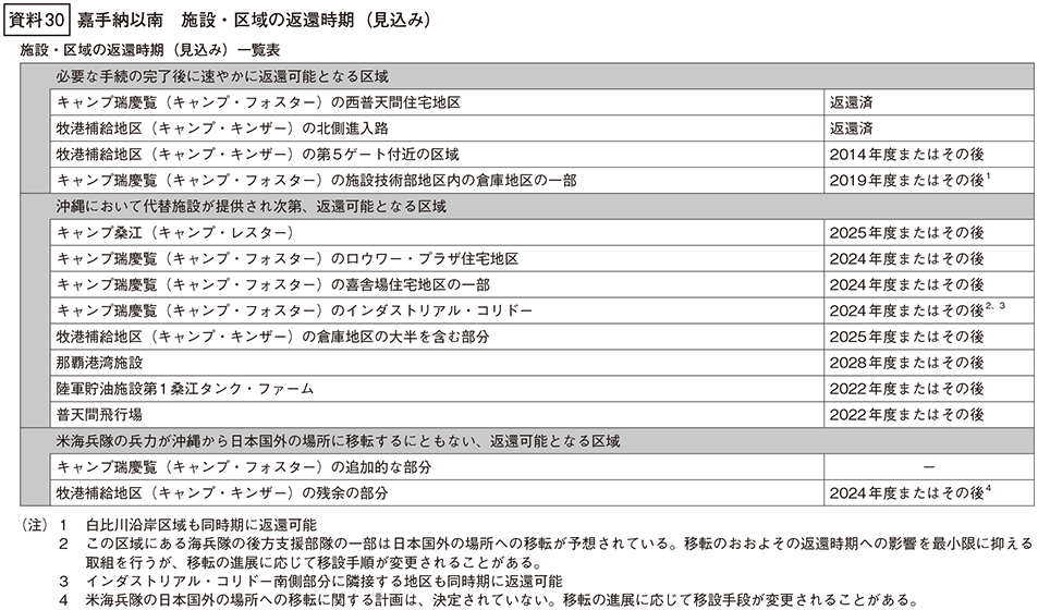 資料30の表