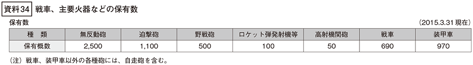 資料34の表