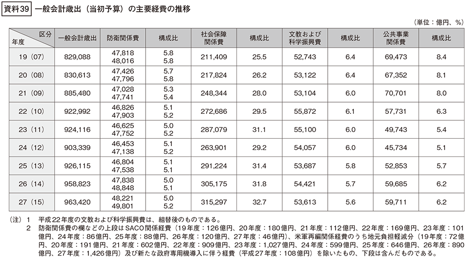 資料39の表