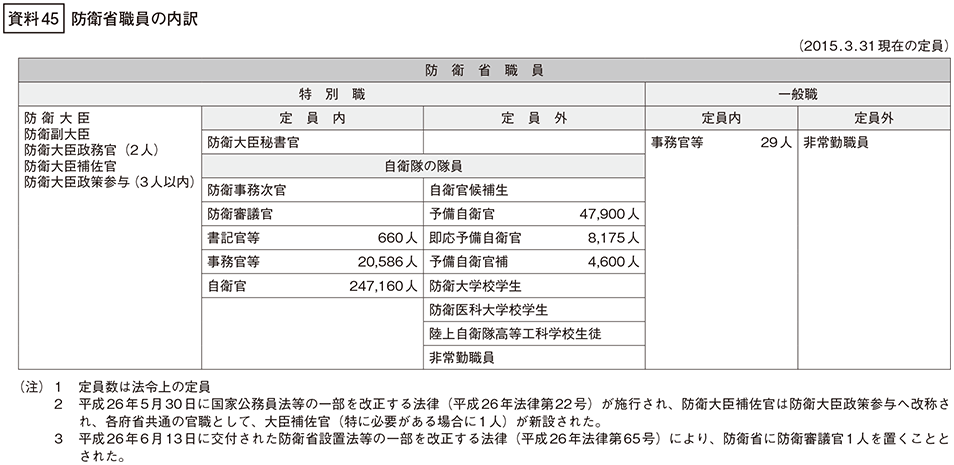 資料45の表