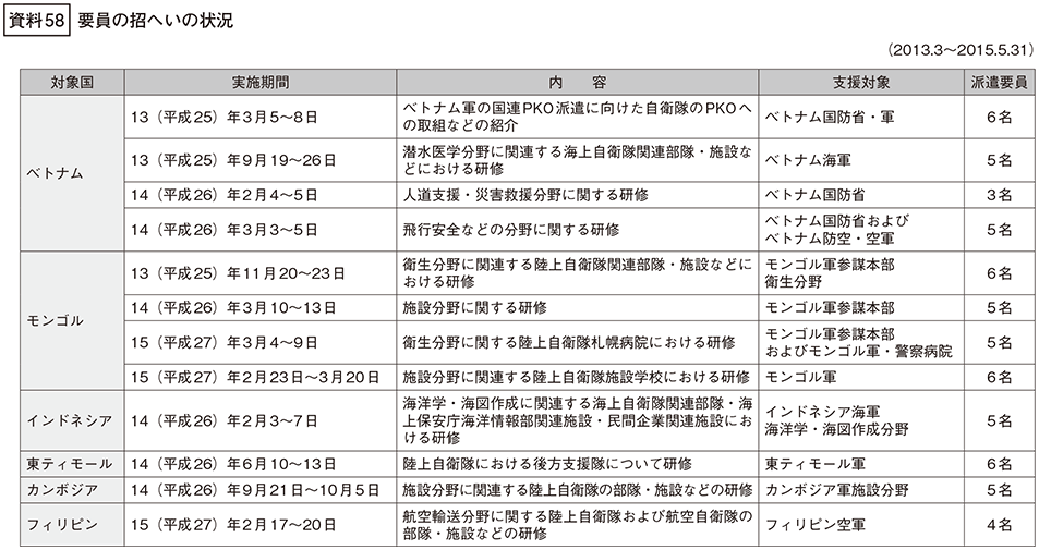 資料58の表