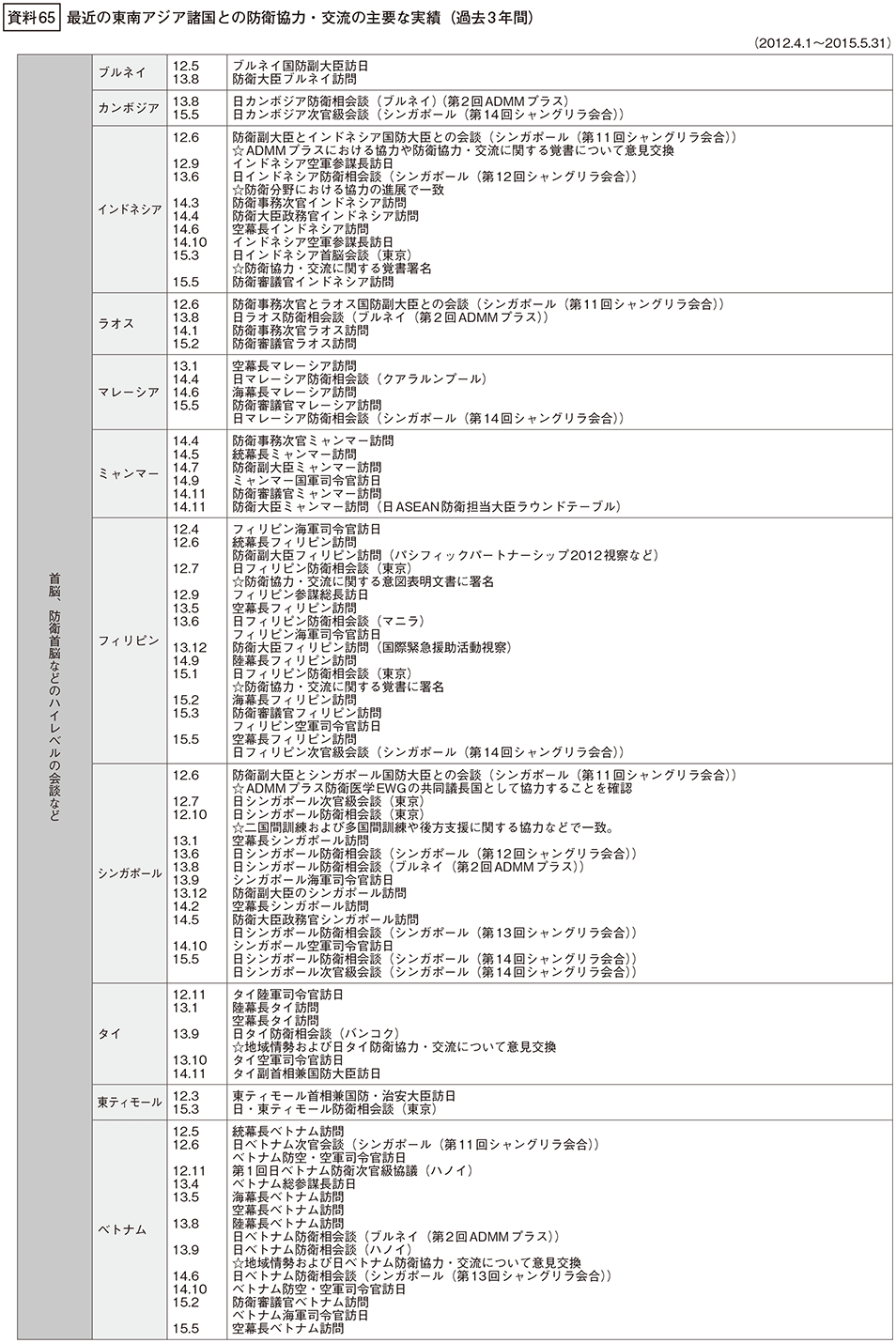 資料65の表(1)