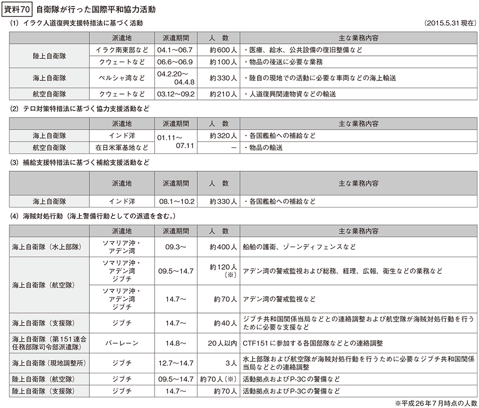 資料70の表(1)