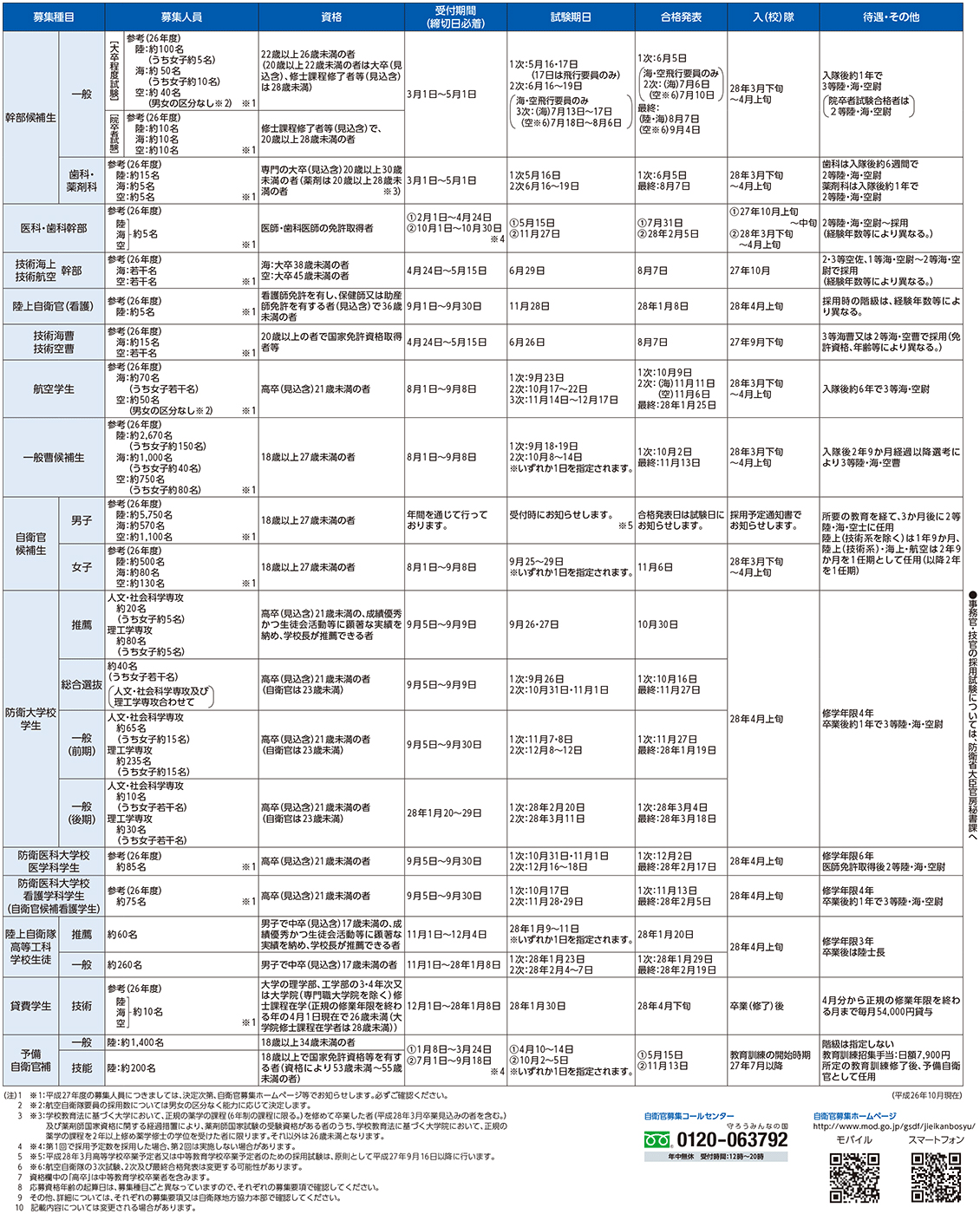 平成27年度自衛官等募集案内の表