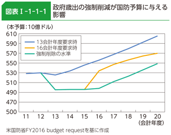 図表I-1-1-1　政府歳出の強制削減が国防予算に与える影響