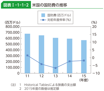 図表I-1-1-2　米国の国防費の推移