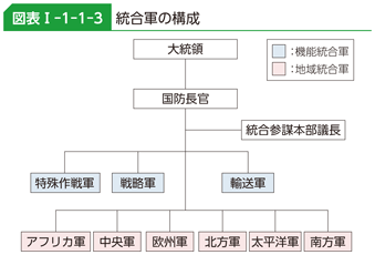 図表I-1-1-3　統合軍の構成