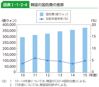 図表I-1-2-4　韓国の国防費の推移