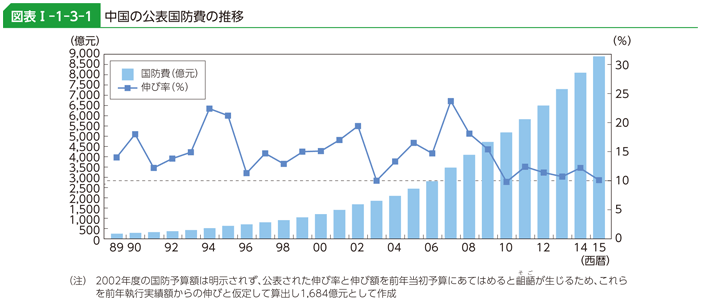 図表I-1-3-1　中国の公表国防費の推移