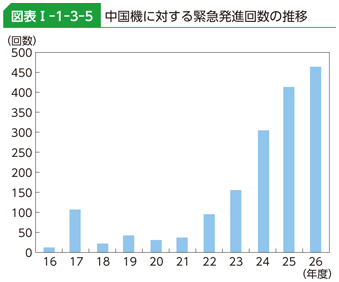 図表I-1-3-5　中国機に対する緊急発進回数の推移