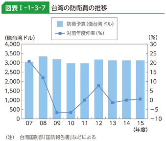 図表I-1-3-7　台湾の防衛費の推移