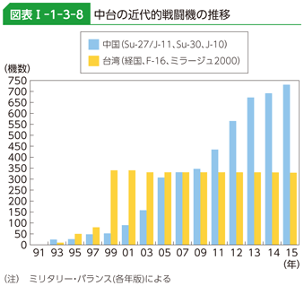 図表I-1-3-8　中台の近代的戦闘機の推移