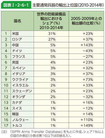 図表I-2-6-1　主要通常兵器の輸出上位国（2010-2014年）