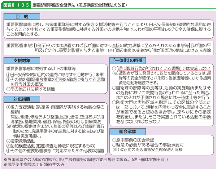 図表II-1-3-5　重要影響事態安全確保法（周辺事態安全確保法の改正）