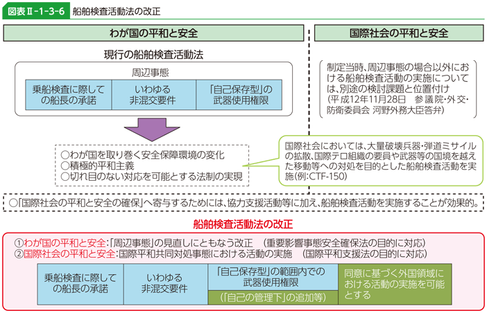 図表II-1-3-6　船舶検査活動法の改正