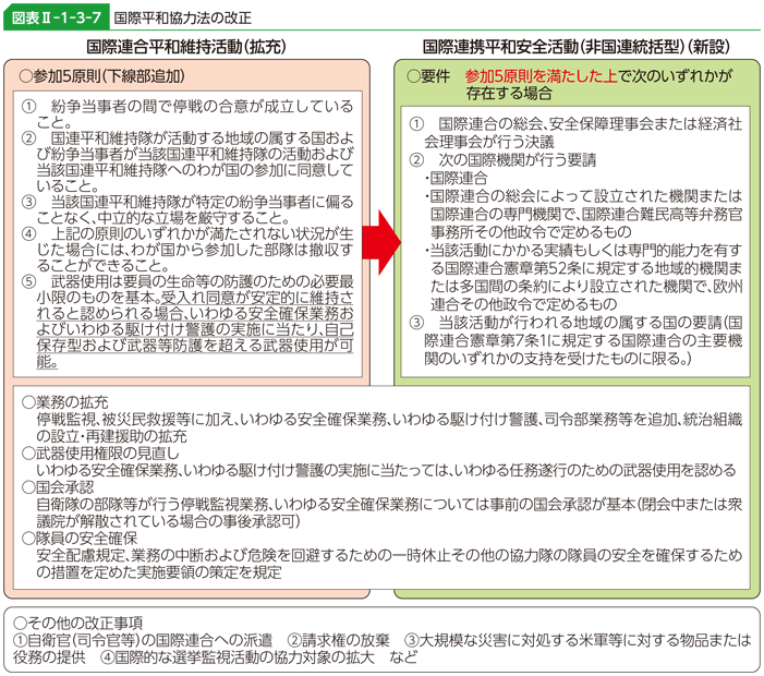 図表II-1-3-7　国際平和協力法の改正