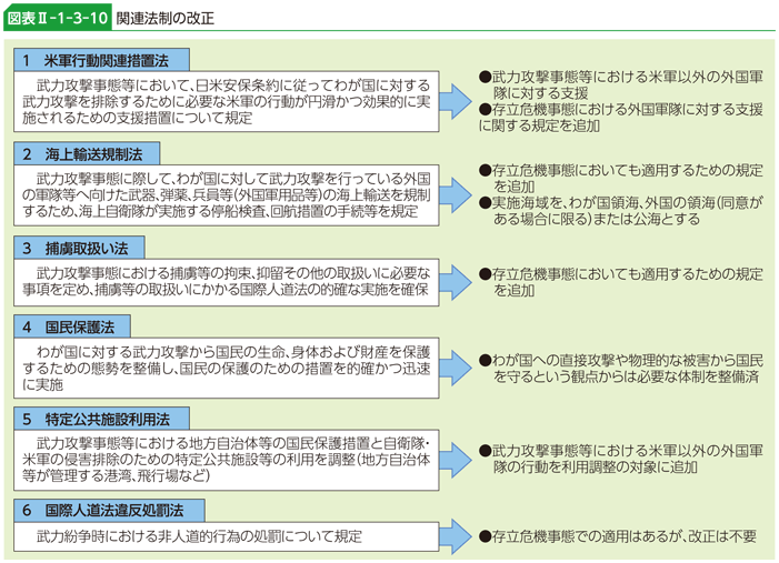 図表II-1-3-10　関連法制の改正