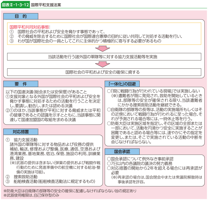 図表II-1-3-12　国際平和支援法案