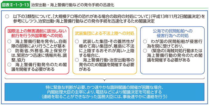 図表II-1-3-13　治安出動・海上警備行動などの発令手続の迅速化