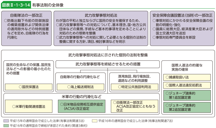 図表II-1-3-14　有事法制の全体像