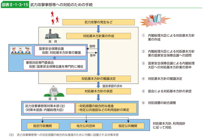 図表II-1-3-15　武力攻撃事態等への対処のための手続